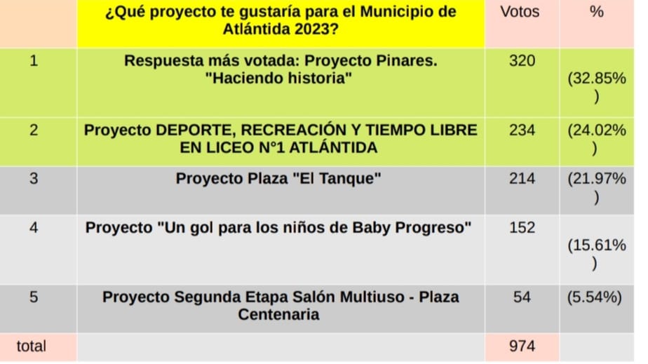 Resultado de Votaciones del Costeando Ideas 2023 para el Municipio de Atlántida 