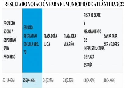 Resultados de la votación del COSTEANDO IDEAS 2022 en el Municipio de Atlántida 